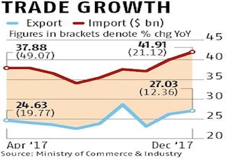 Export growth rate dips by half in Dec